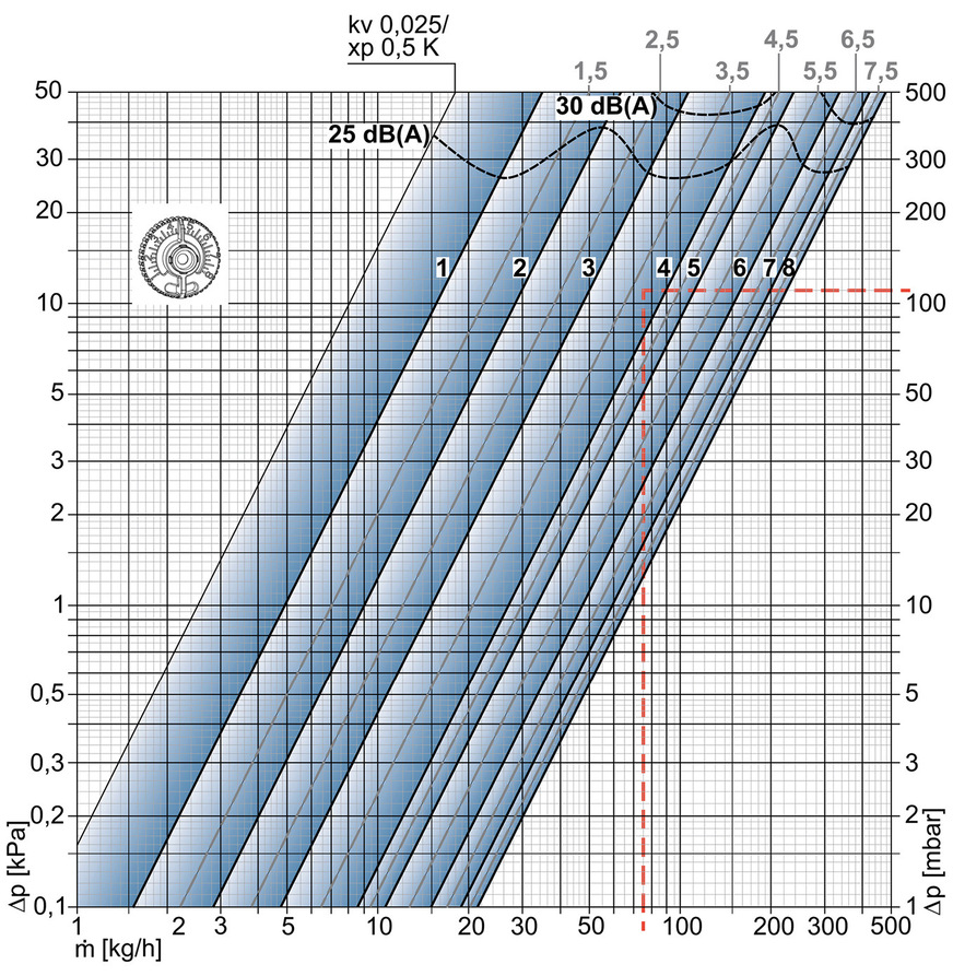 In Herstellerdiagrammen kann man den Druckverlust eines Ventils in Abhängigkeit vom Volumenstrom ablesen. Bei diesem Ventil von IMI ergibt sich bei der Einstellung 3,7 ein Druckverlust von 11.000&nbsp;Pa, für 75&nbsp;kg/h Massenstrom, ein KV-Wert von 0,226.