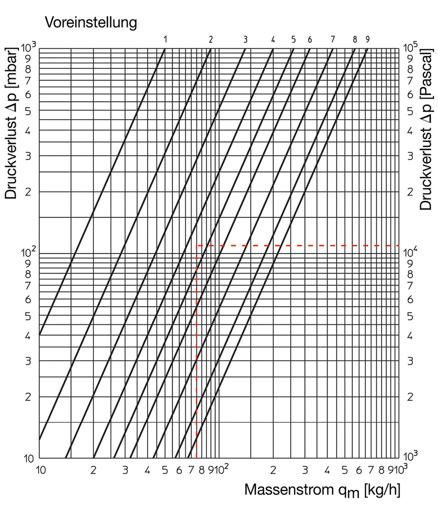 Bei diesem Ventil von Oventrop ergibt sich bei der Einstellung 4,5 ein Druckverlust von 11.000&nbsp;Pa, für 75&nbsp;kg/h Massenstrom, ebenso ein KV-Wert von 0,226.