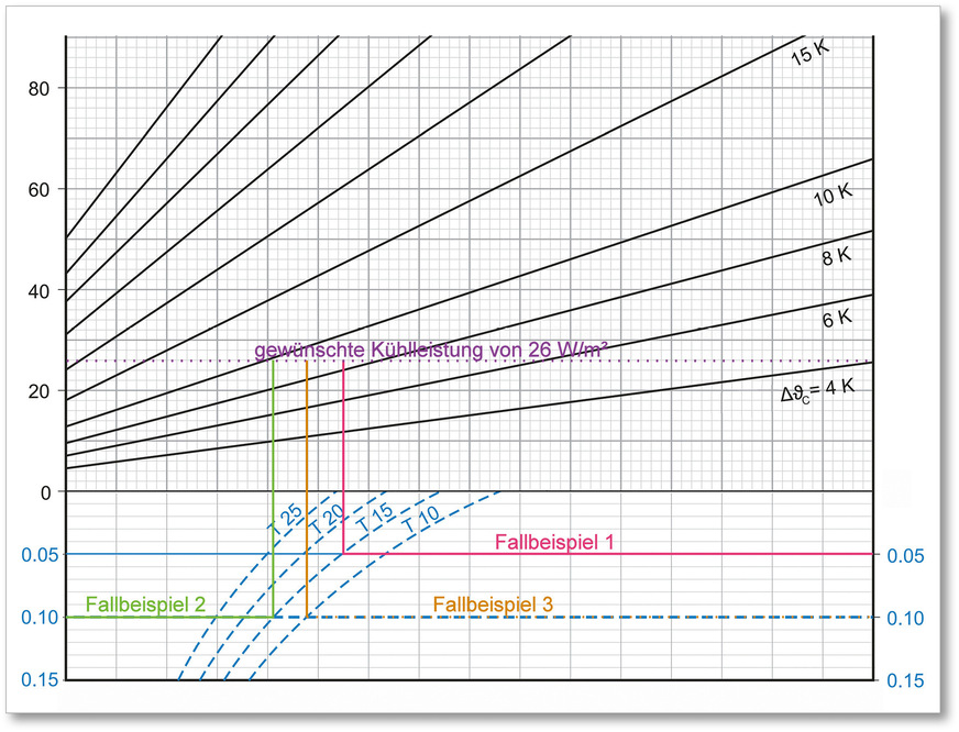 Drei Ablesebeispiele in einem Diagramm