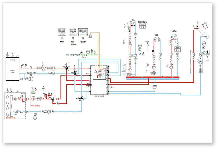 Die bestehenden Solarkomponenten wurden zur Heizungsunterstützung in die Anlage integriert. Die Solaranlage sorgt von etwa April bis Oktober zu 100 Prozent für die Bereitstellung von warmem Wasser und die Wärmepumpe unterstützt hier lediglich.