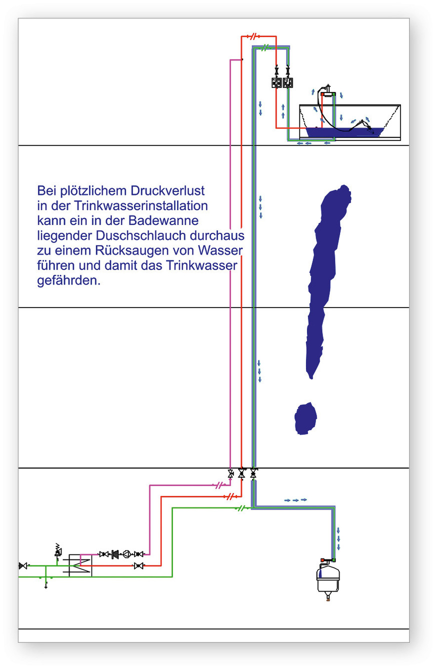 Eine beliebte Droh-Szenerie ist der Brauseschlauch in der vollen Badewanne. Bei Druckabfall und anschließendem Zapfen im Keller könnte die Wanne leergesaugt werden. Die „Plörre“ aus der Wanne landet dann im Keller und, noch schlimmer, kontaminiert damit das Trinkwassersystem. Das kann eine Sicherungsarmatur verhindern.