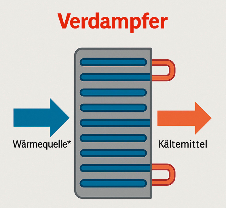 Der Verdampfer einer Wärmepumpe ist ein Wärmetauscher.