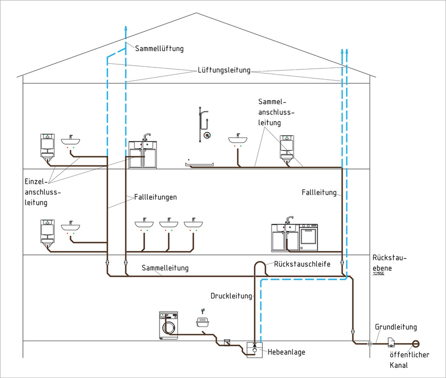 Leitungstypen einer Abwasserinstallation
