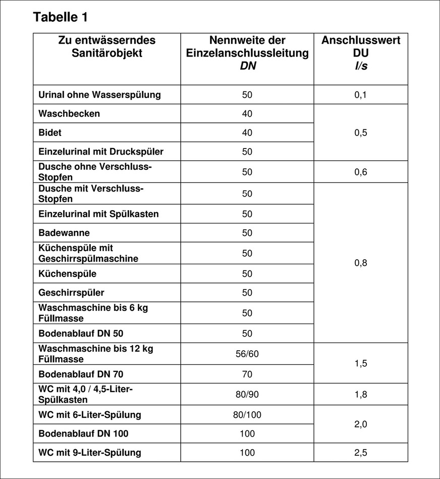 Zur Bestimmung der Anschlussnennweite und Festlegung der Entwässerungsleistung als DU in Einheit Liter pro Sekunde (l/s).