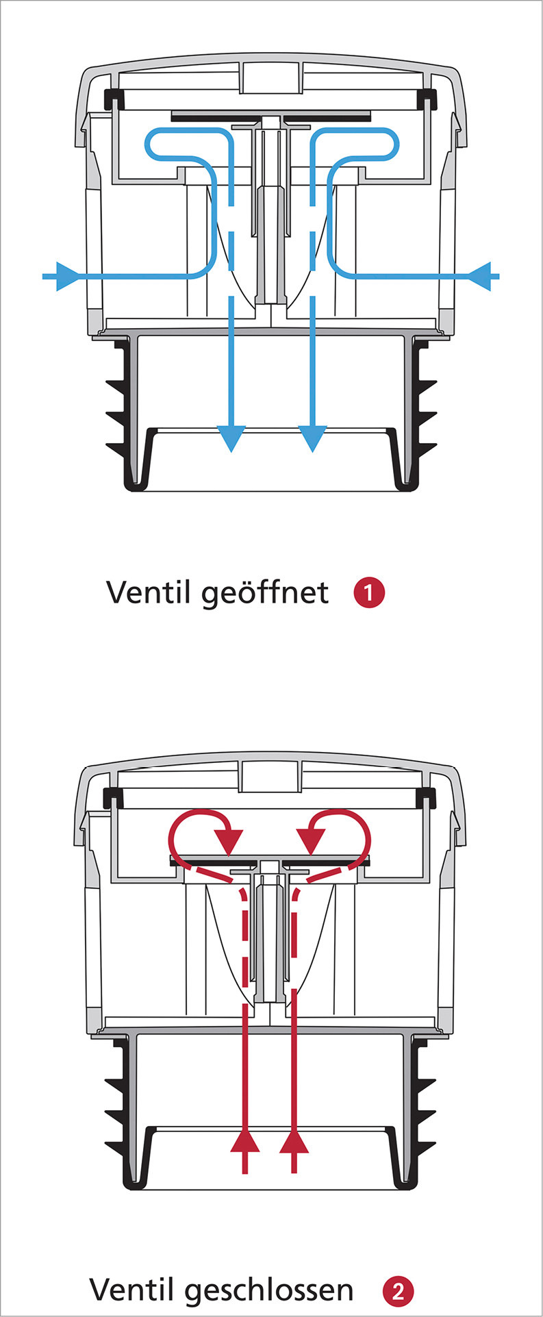 Ein Belüftungsventil öffnet bei Unterduck (1) und belüftet in dieser Stellung das System. Es schließt bei ausgeglichenem Druck, sowie bei Überdruck (2).