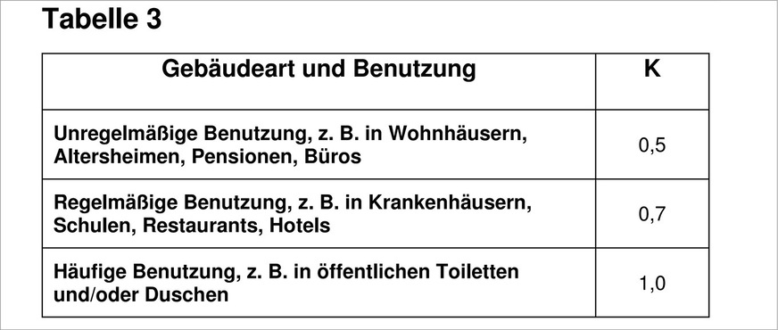 Zur Bestimmung der Abflusskennzahl die gewissermaßen die Gleichzeitigkeit der Nutzung beschreibt.