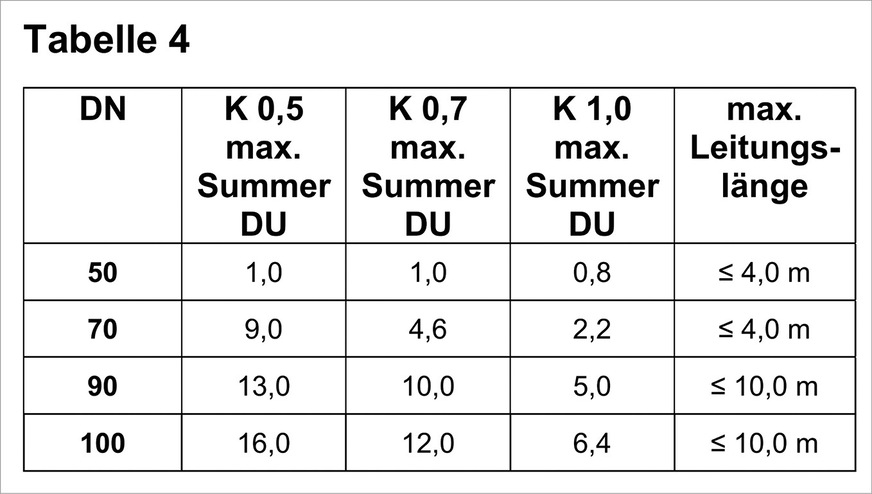 Zur Bemessung unbelüfteter Sammelanschlussleitungen
