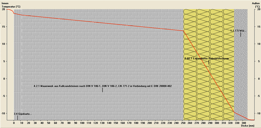 Bild 1: Eine klassische Außenwand mit der ­üblichen Dämmung an der Außenseite (rechts