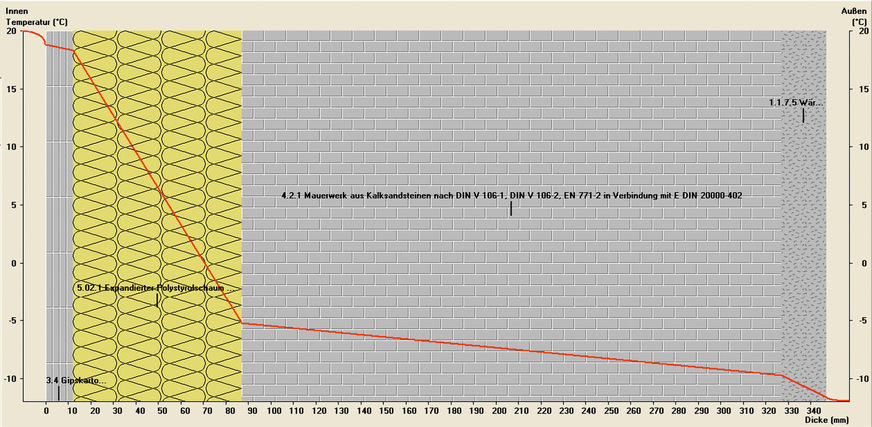 Bild 2:Die klassische Außenwand mit vertauschten Schichten gegenüber Bild 1 aber ansonsten identischem R-Wert und damit identischem U-Wert
