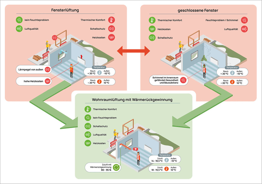 Vergleich Fensterlüftung und Lüftung mit Wärmerückgewinnung.