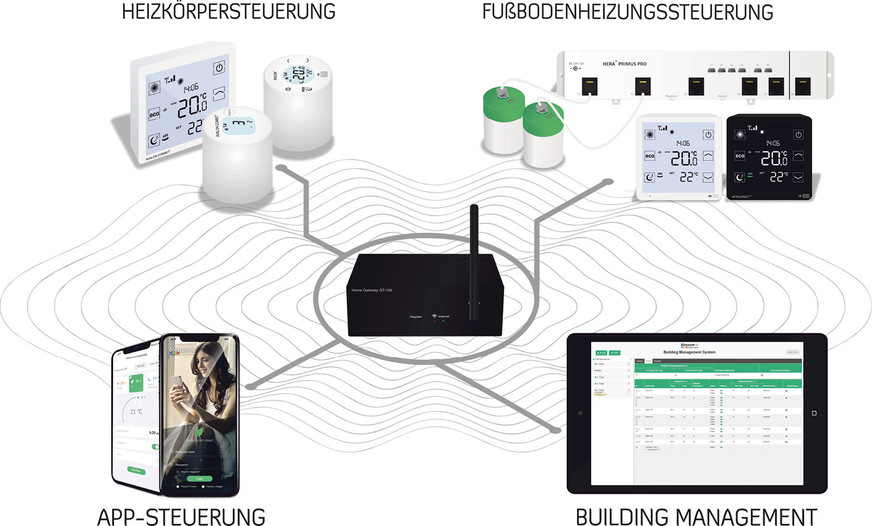 Blossom-ic Systemübersicht ohne Smarthome-Anwendungen: Das Gateway fungiert als zentrale Steuereinheit, über das alle Blossom-ic-Geräte miteinander kommunizieren. Über das „Power over Ethernet“ (PoE) fähige Gateway sind der digitale hydraulische Abgleich und die intelligente Heizungssteuerung auch ohne Stromanschluss möglich.