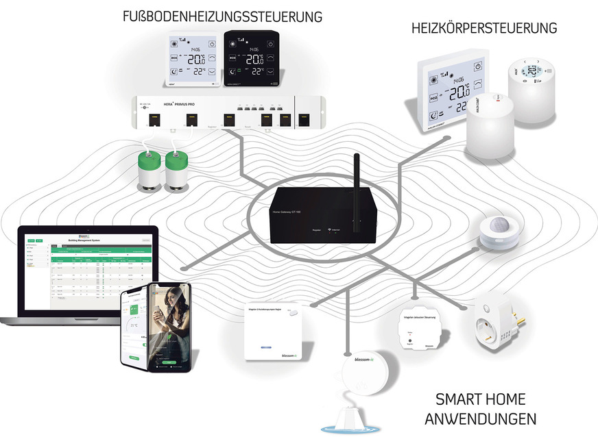 Blossom-ic-Systemübersicht mit Smart-Home-Anwendungen, in der das Gateway die Blossom-ic-Geräte zentral steuert.