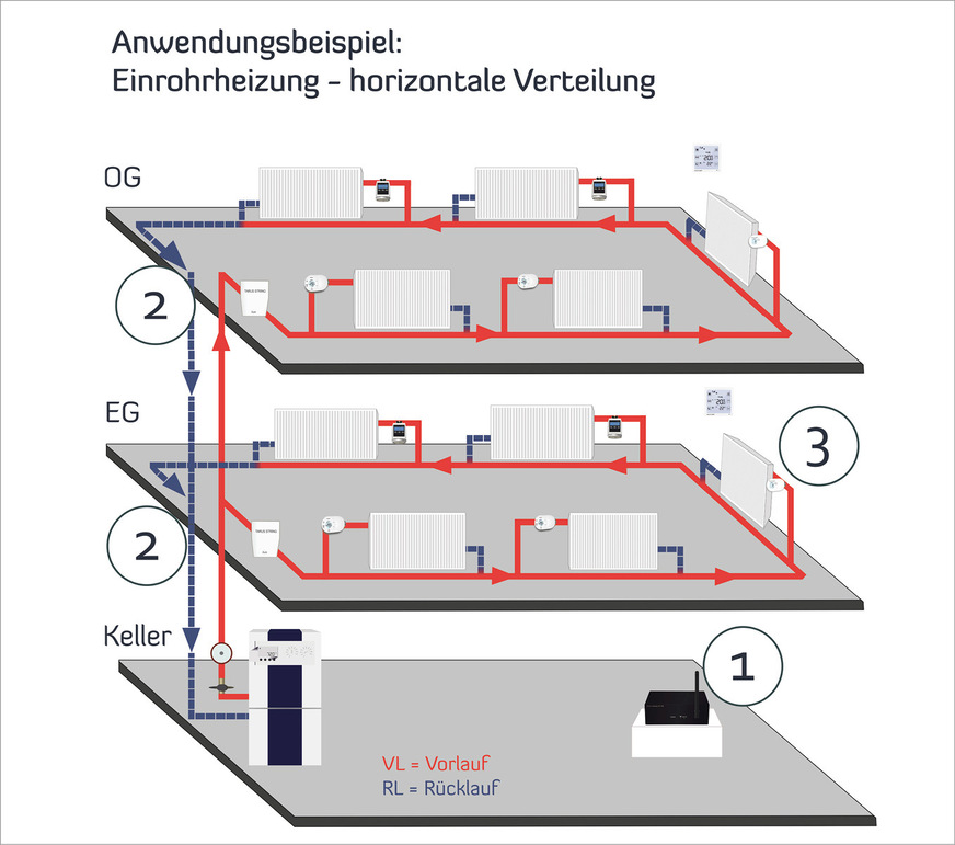 Beispiel Einrohrheizung: Die „Tarus String“-Steuereinheit im Keller (2) wird in der Vorlaufleitung installiert. Sie verhindert den Zwangsumlauf, wenn kein Wärmebedarf vorhanden ist. In Kombination mit dem Gateway (1) und den Heizkörperthermostaten Avalon (3) erfolgt der digitale hydraulische Abgleich.