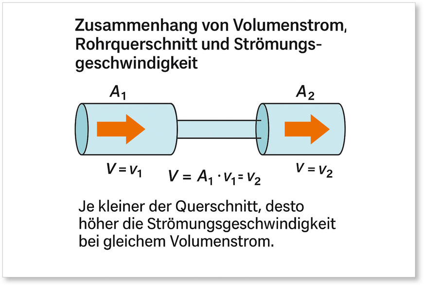 Zusammenhang von Volumenstrom, Rohrquerschnitt und Strömungsgeschwindigkeit.