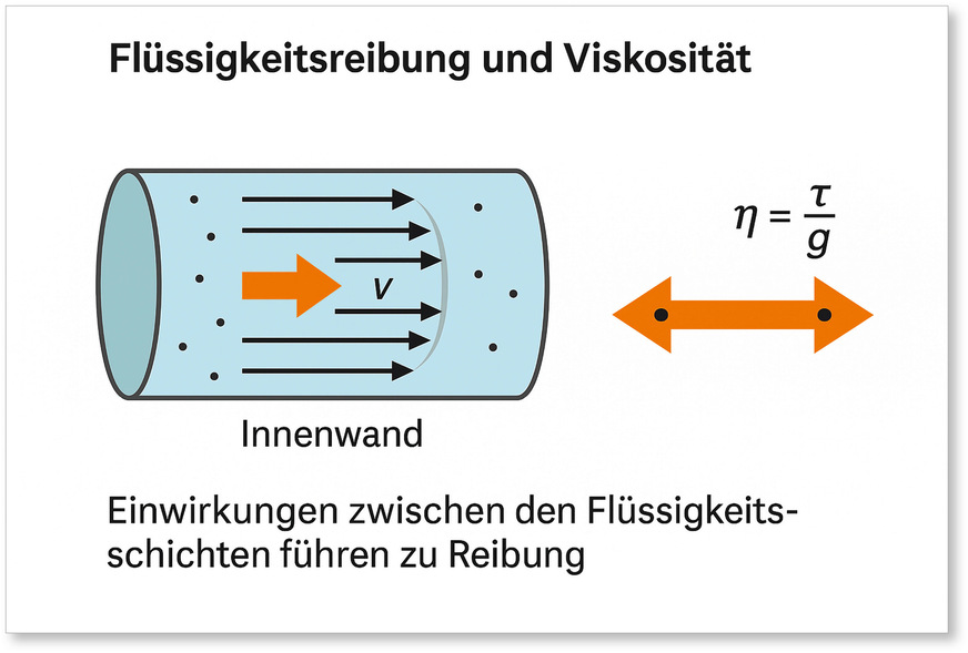 Viskosität und Strömungsverhalten