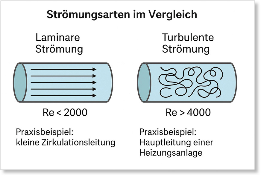 Strömungsarten im Vergleich