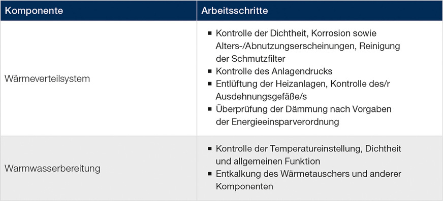 Übersicht über die Arbeitsschritte bei der Wärmepumpenwartung.