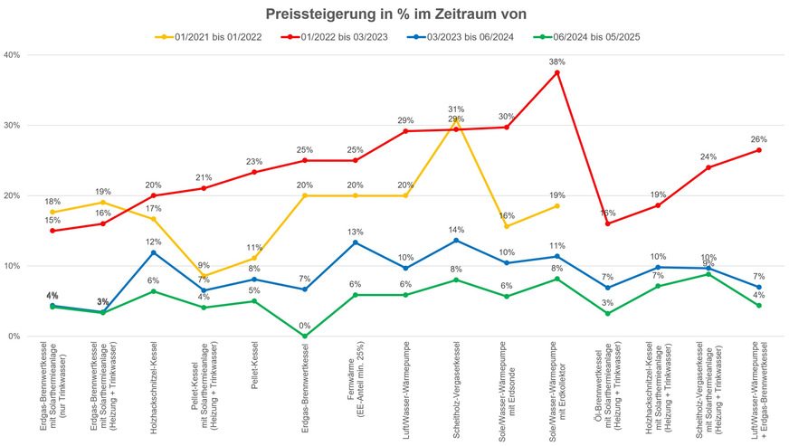 Entwicklung der Preissteigerungen insgesamt und bei den einzelnen Wärmeerzeugern seit Anfang 2021. Gut zu erkennen sind der drastische Anstieg durch die Corona-Pandemie und den Ukrainekrieg sowie der deutliche Rückgang ab 2023.