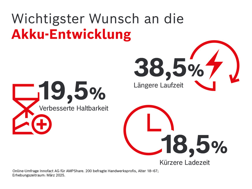 Wichtigster Wunsch an die Akku-Entwicklung.