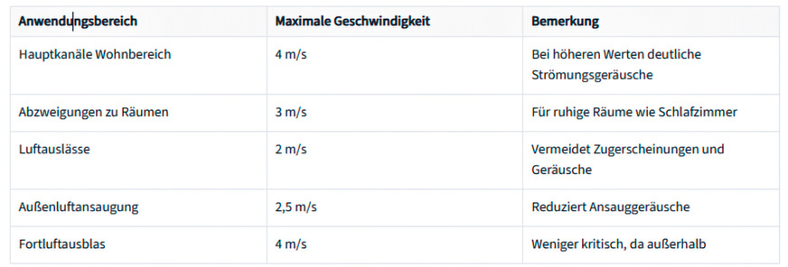 Richtwerte für Luftgeschwindigkeiten in Lüftungsanlagen.