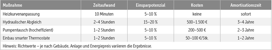 Vergleich von Optimierungsmaßnahmen