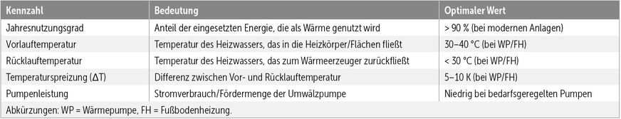 Wichtige Kennzahlen im Heizungsbetrieb