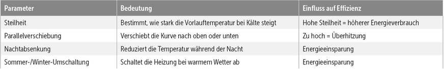 Vergleich von Heizkurvenparametern