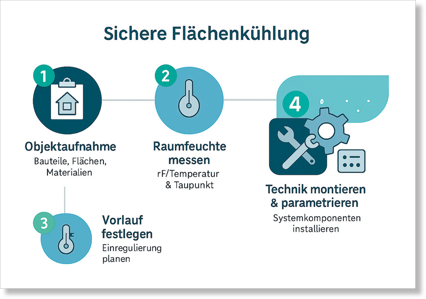 In vier Schritten zur sicheren Flächenkühlung – von der Aufnahme bis zum Einstellen.