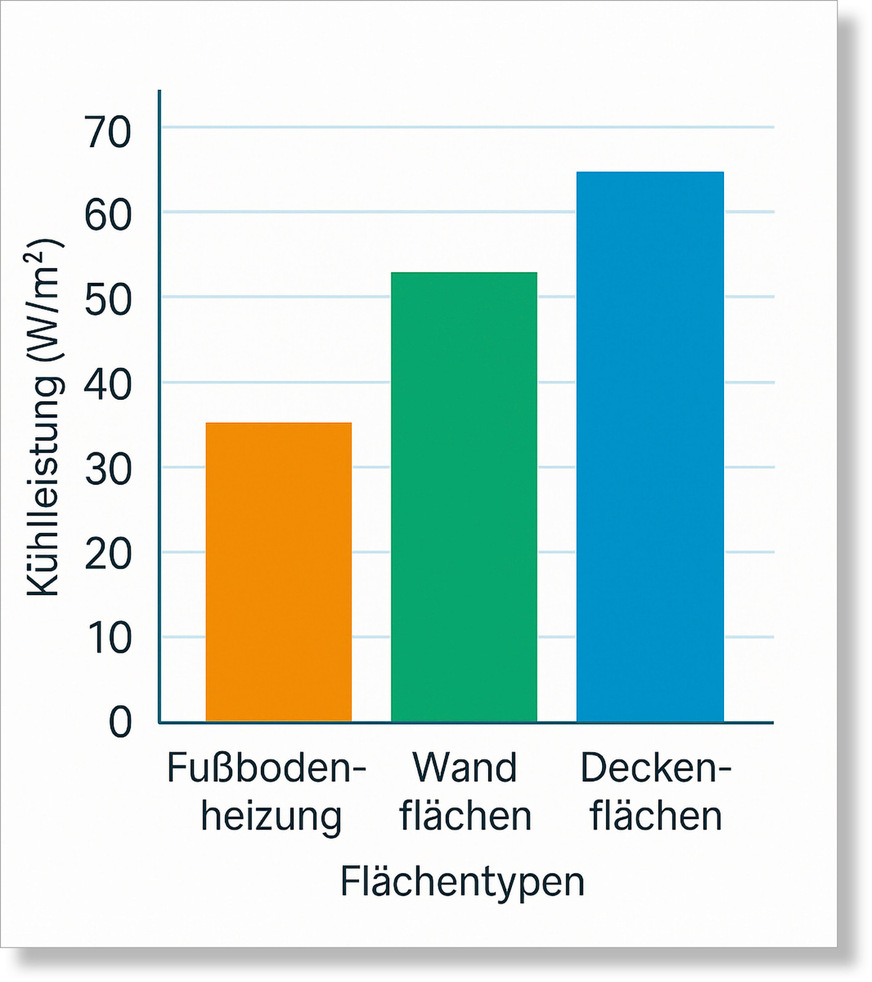 Kühlleistung je Flächentyp: Decke > Wand > Boden (W/m²).