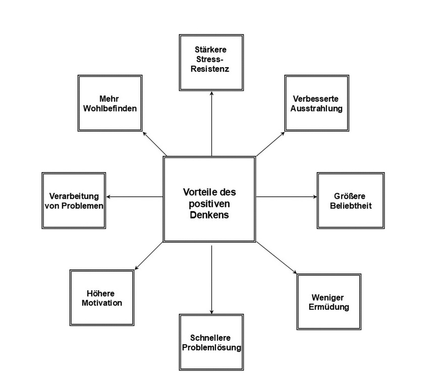 Positives Denken zahlt sich aus: mehr Wohlbefinden und Motivation, weniger Ermüdung – und oft eine schnellere Problemlösung.