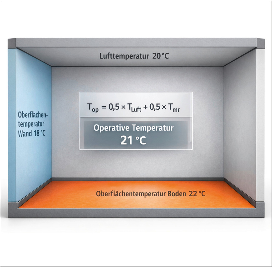 Nicht allein die Lufttemperatur entscheidet über Behaglichkeit: Erst das Zusammenspiel aus Raumluft und mittlerer Oberflächentemperatur der Umgebungsflächen bestimmt die operative Temperatur.