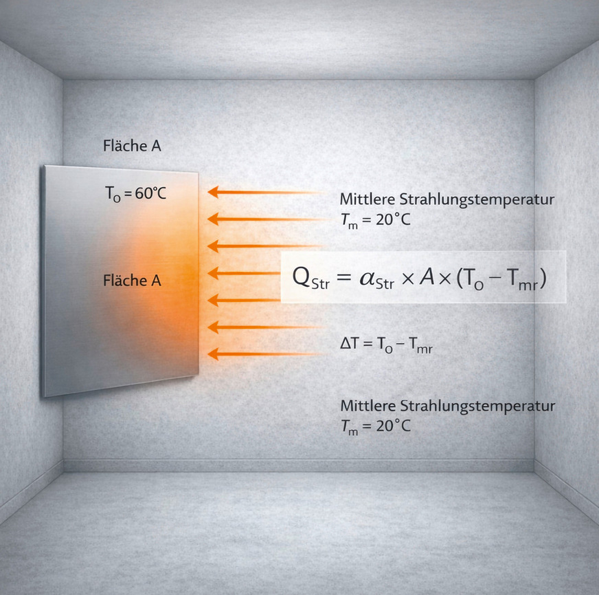 Die Strahlungswärmeleistung einer Heizfläche hängt von Fläche, Oberflächentemperatur und mittlerer Strahlungstemperatur des Raums ab – je größer die Temperaturdifferenz, desto höher der Wärmestrom.