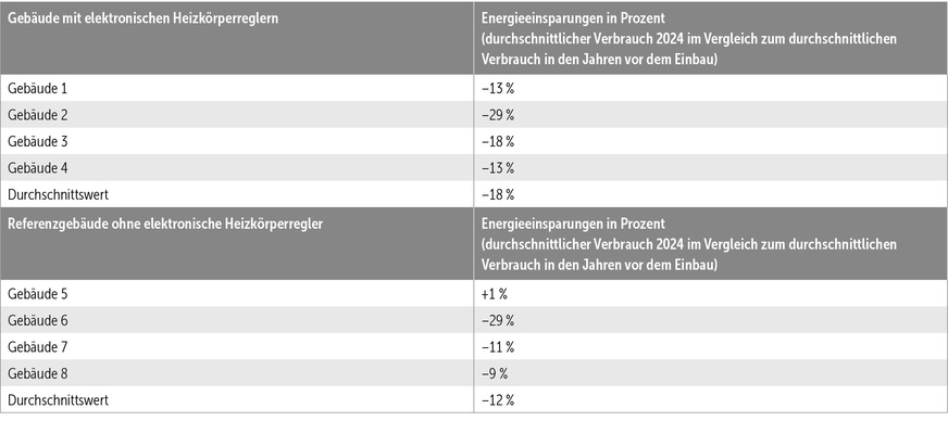 Auswertung der Verbrauchsdaten nach dem einjährigen Pilotprojekt.