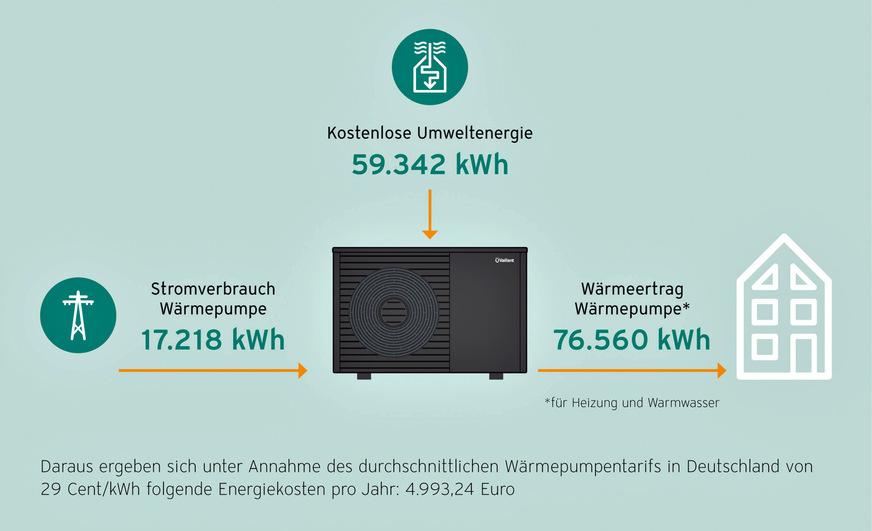 Fachhandwerker Brinkmann berechnete vor der Investition die Effizienz der Wärmepumpenkaskade und die künftigen Betriebskosten der&nbsp;neuen Wärmeversorgung.