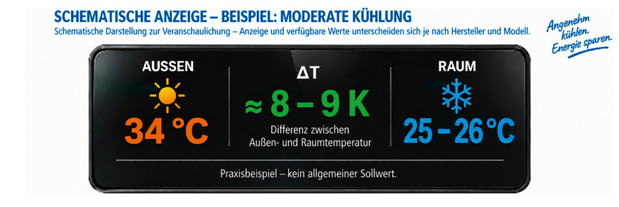 Moderate Kühlung als Praxisbeispiel: Bei 34 °C außen und 25 bis 26 °C im Raum beträgt die Temperaturdifferenz etwa 8 bis 9 K – kein allgemeiner Sollwert, sondern ein Orientierungsbeispiel.