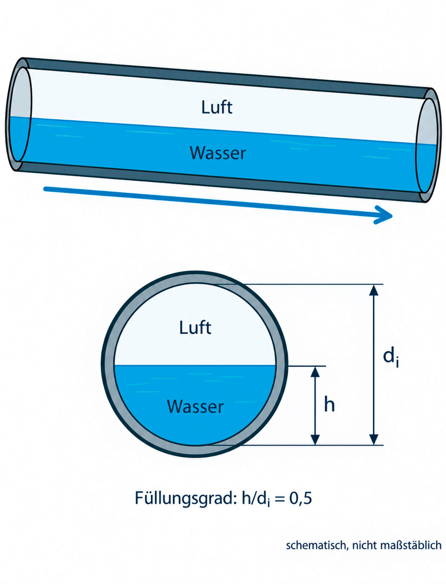 Wasser und Luft teilen sich den Rohrquerschnitt. Bei einem Füllungsgrad von 0,5 entspricht die Wasserfüllhöhe der Hälfte des Rohrinnendurchmessers. Oberhalb des Wassers bleibt ein freier Querschnitt für den Luftaustausch.