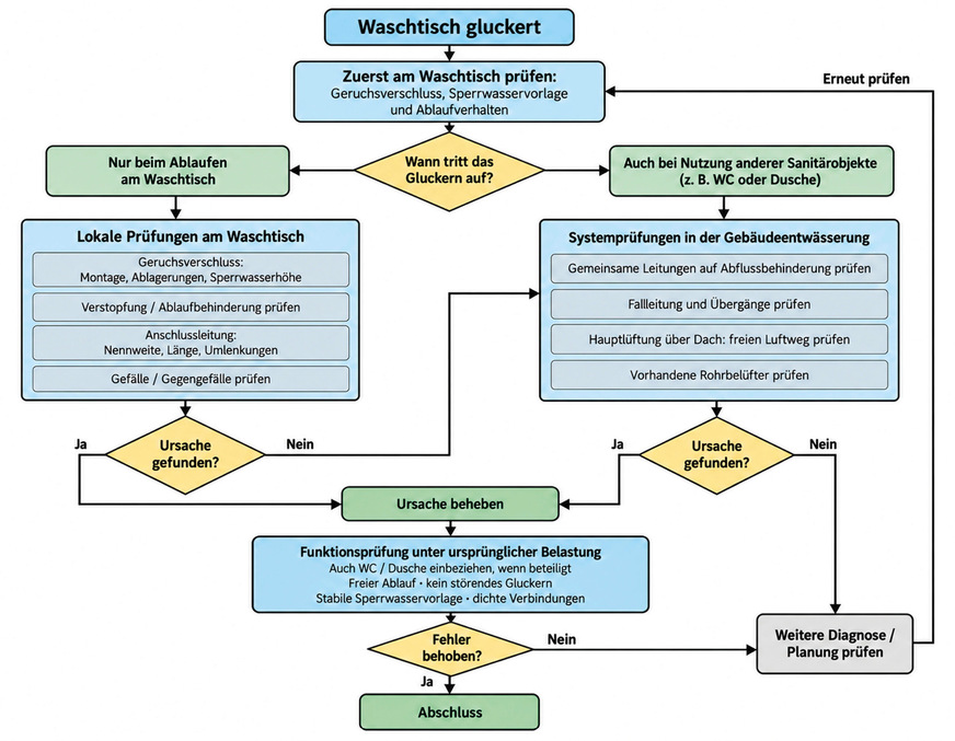 Vom Symptom zur Ursache: Zuerst wird geklärt, wann der Waschtisch gluckert und ob andere Sanitärobjekte beteiligt sind. Danach folgen gezielte Prüfungen an Geruchsverschluss, Leitungen und Lüftung. Nach der Fehlerbehebung wird die Funktion unter der ursprünglichen Belastung erneut geprüft.