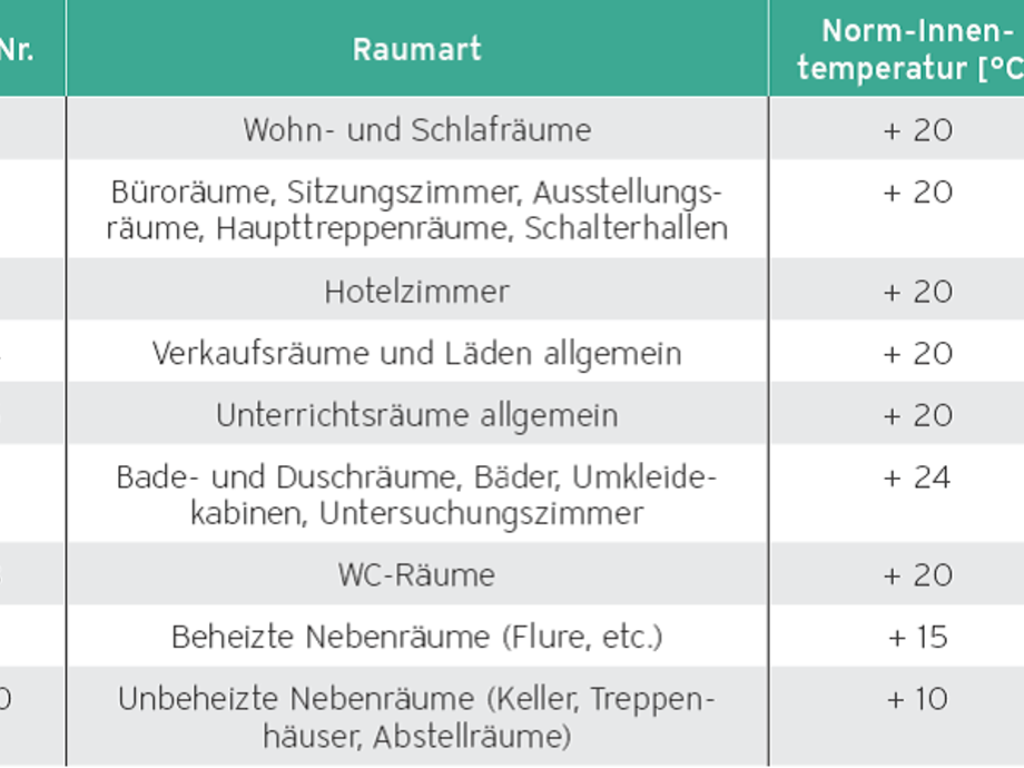 Erklär mal: Norm Außen- und Innentempertur - SBZ Monteur