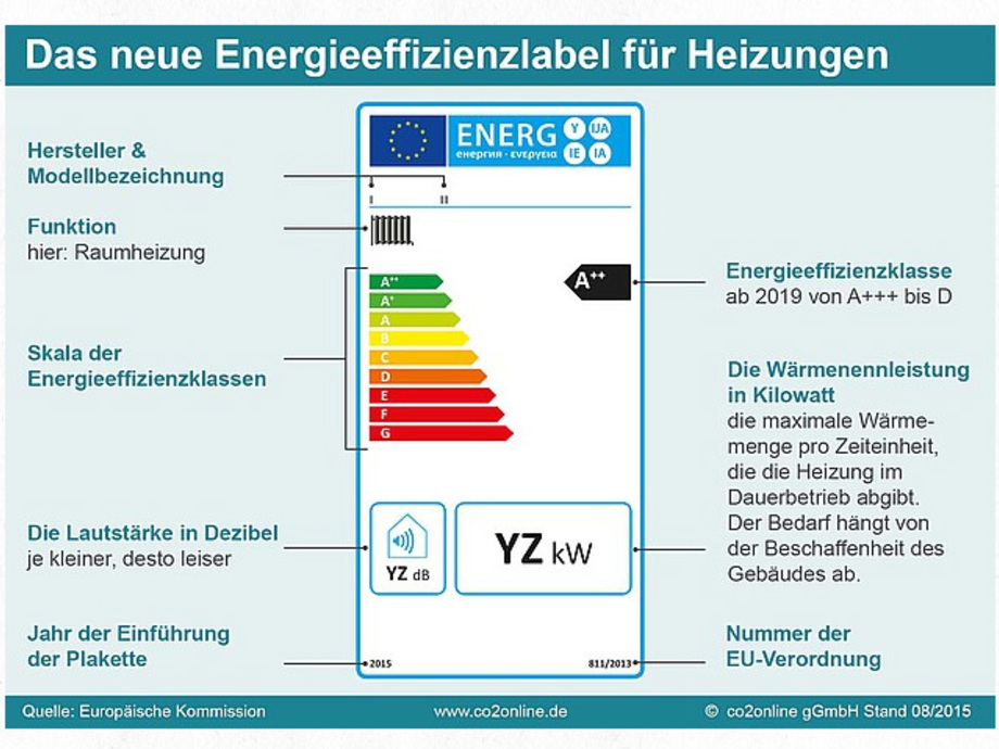 ErP-Label zeigt die Effizienz von Heizungssytemen nur ...