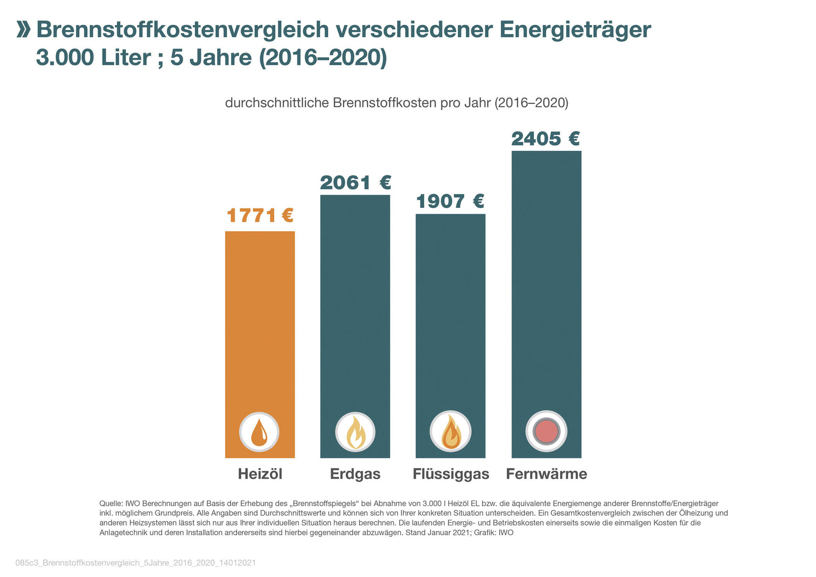 Rückblick auf 2020 Energiekosten sanken
