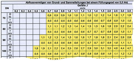 32+ Abfluss Teich Dimensionierung, Das regenwasser kommt aus einer ca.