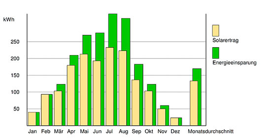 Verbrannte Anlage, verbrannter Ruf - SBZ Monteur