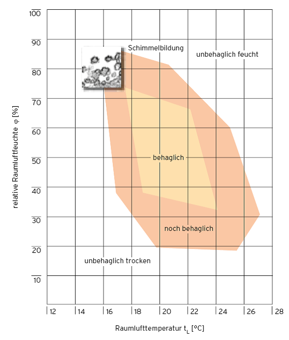 Erklär mal Warum Lüftung?