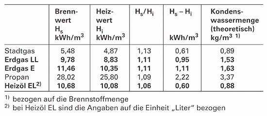 Heizwert vs. Brennwert