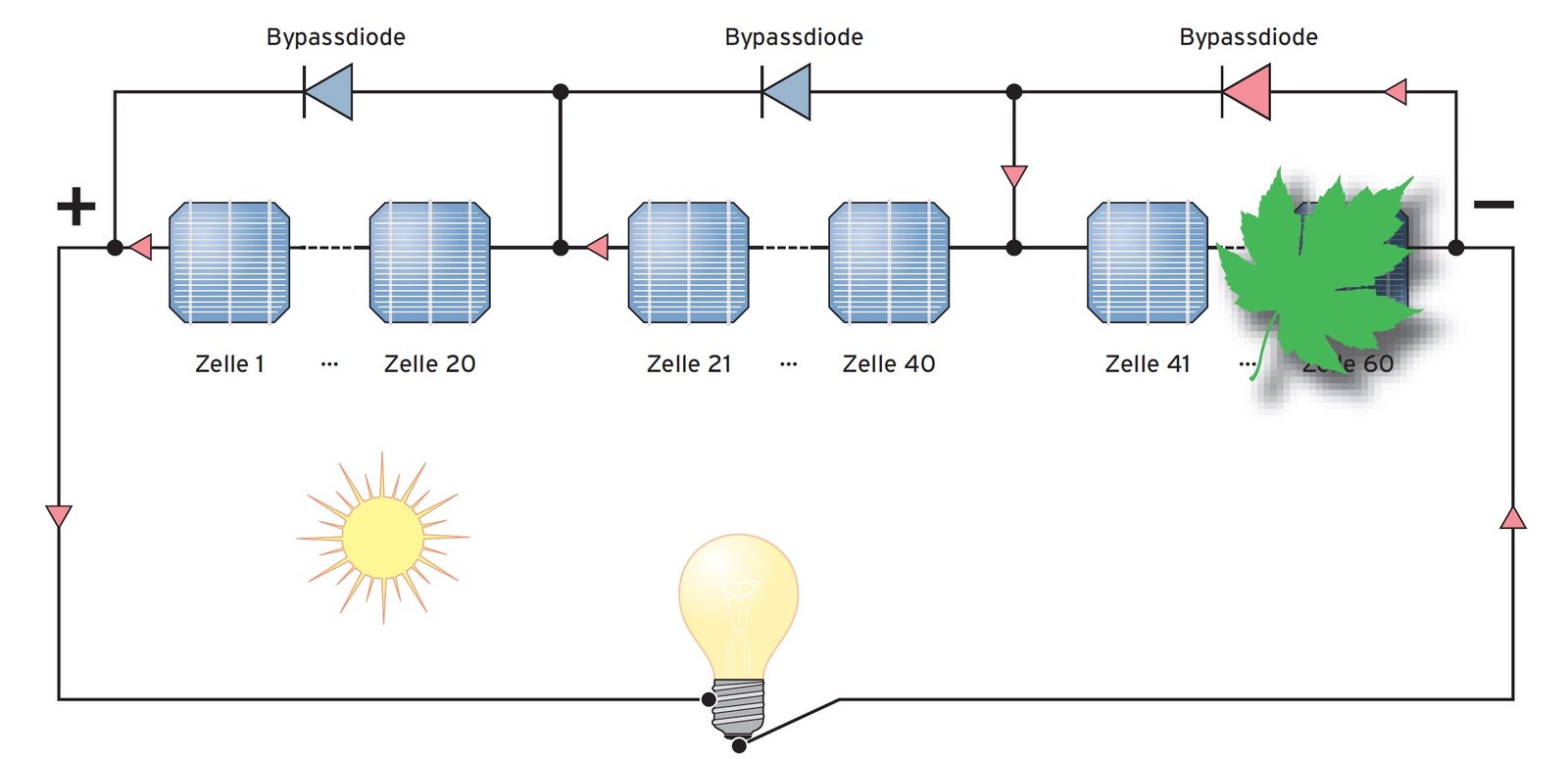 Erklär mal Photovoltaik Die Bypassdiode