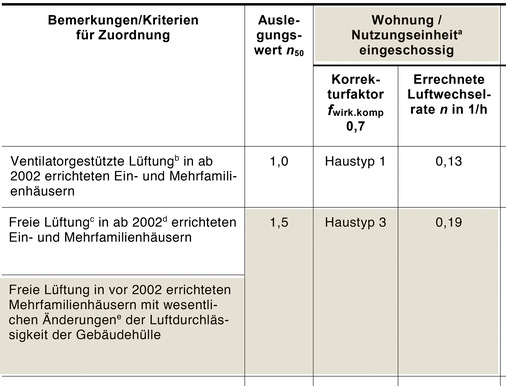 Dieser Auszug aus der Tabelle 9-2 lässt die Typisierung des Beispiels zu - © Bild: DVGW
