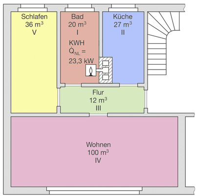 Das Beispiel aus der TRGI 2018 ist für den besseren Durchblick farbig angelegt. Die Überschneidung mit dem Formblatt und der Tabelle 9-3 wird dadurch anschaulicher