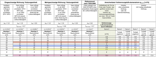 Dieser Auszug aus der Tabelle 9-3 gibt Auskunft über die anrechenbaren Volumenströme