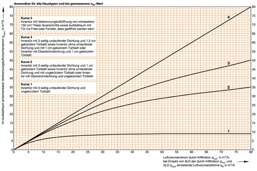 Das Diagramm 9.1 zeigt die zitierten Kurven der Tabelle 9-3 und hilft bei der Abschätzung der anrechenbaren Luftvolumenströme - © Bild: DVGW
