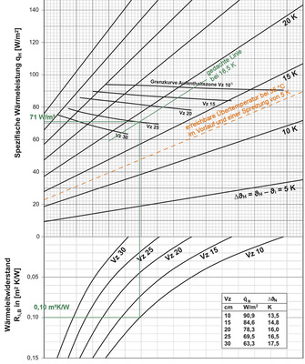 In einem Auslegungsdiagramm lassen sich 
die mittlere Übertemperatur und folglich 
auch die Vorlauftemperatur ermitteln